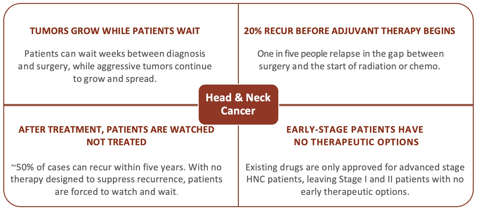 Head & Neck Cancer Moves Faster Than Care Can Respond